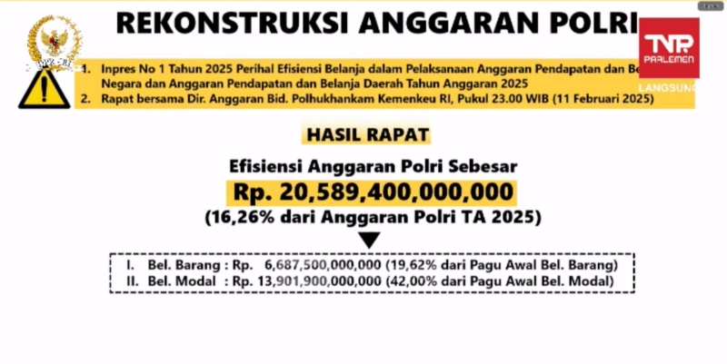 Anggaran Polri Dipangkas 16,2 Persen, Belanja Pegawai Bertahan Rp59 Triliun