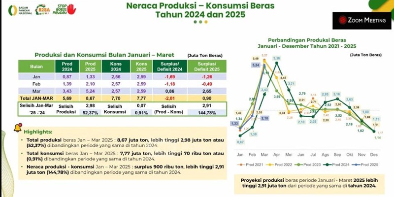 Bapanas, Bulog dan ID Food Punya PR Besar Jelang Ramadan 2025