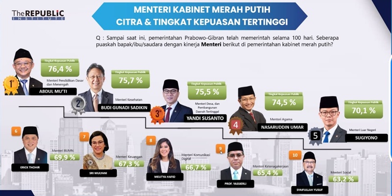 Mendes Yandri Masuk Tiga Besar Menteri Teknis Terbaik Prabowo