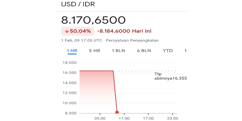 Viral, Kurs Dolar Anjlok ke Rp8.170, Prabowo <i>Effect</i>?