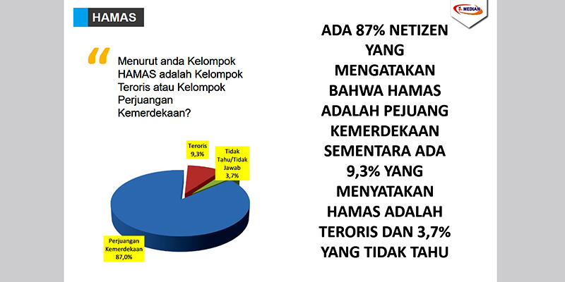 Survei Median: Mayoritas Netizen Indonesia Anggap Hamas Pejuang Kemerdekaan