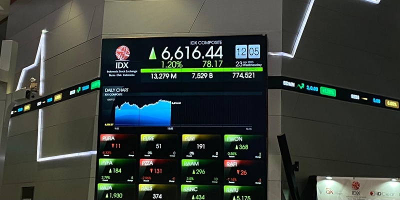 IHSG Melesat 1,20 Persen di Sesi Pertama Jelang Pengumuman Suku Bunga BI