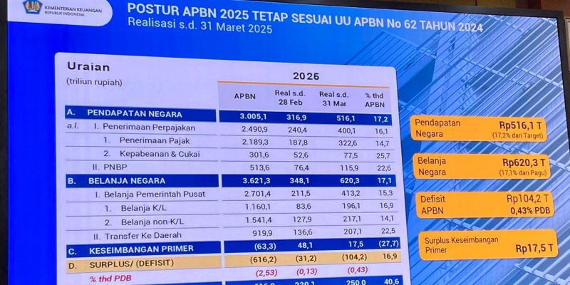 Setoran Anjlok di Kuartal I 2025, Kemenkeu Baru Serap Rp115,9 Triliun dari PNBP
