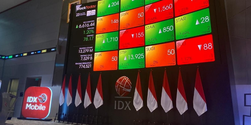 IHSG Menguat Nyaris ke 7.000, 341 Saham Cerah Usai Libur Waisak