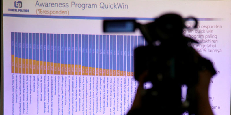 Kepuasan Publik di 100 Hari Kerja Pram-Rano Diklaim Tembus 77 Persen