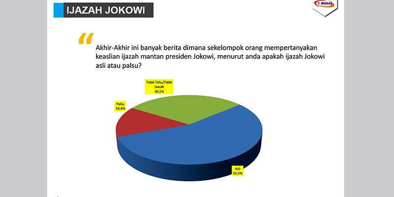 Survei Median: Mayoritas Publik Percaya Ijazah Jokowi Asli