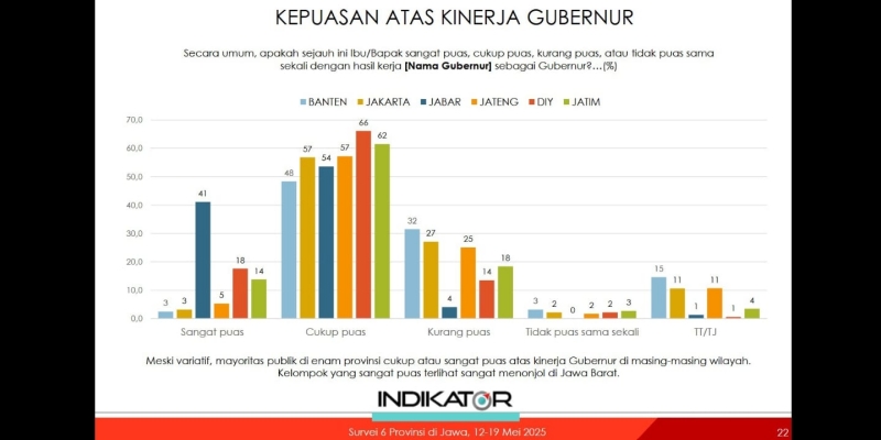 Survei Indikator soal Gubernur Banten Kelebihan Persen