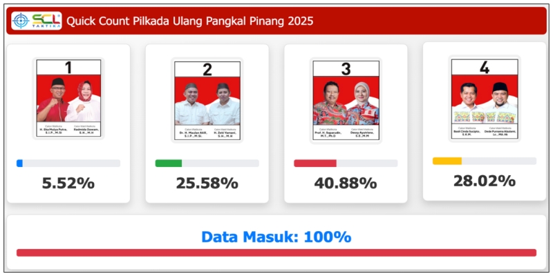 Pasangan Udin-Dessy Unggul Hitung Cepat Versi SCL Taktika