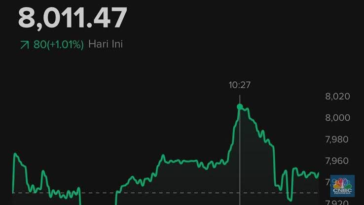 IHSG Berpeluang Tembus 8.000 dalam Waktu Dekat