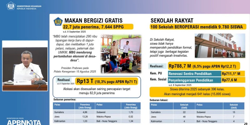 Program MBG Habiskan Anggaran Rp13 Triliun hingga September 2025