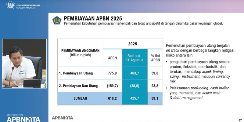 Pemerintah Tarik Utang Rp463,7 Triliun hingga Agustus 2025