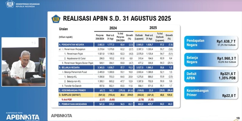 Pendapatan Negara Hingga Agustus 2025 Rp1.638,7 Triliun, Merosot 7,8 Persen