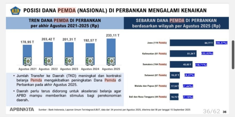Dana Pemda Nganggur di Bank Tembus Rp233 Triliun per Agustus 2025