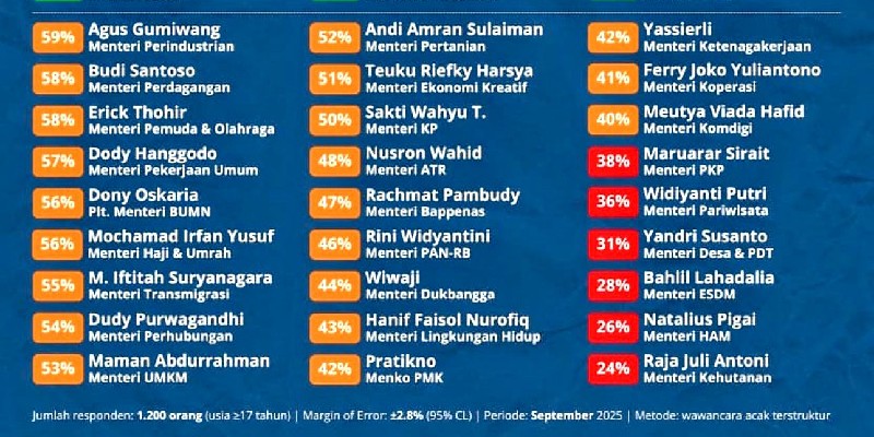 Enam Menteri dengan Kinerja Rapor Merah, Raja Juli Terbawah