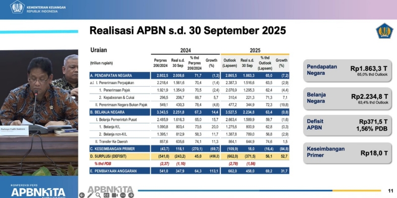 Breaking News! APBN Tekor Rp371,5 Triliun hingga September 2025