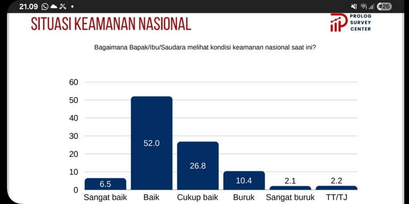 Kepuasan Publik di Sektor Keamanan 85 Persen