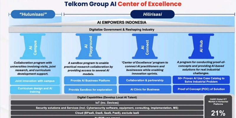 Telkom Kembangkan AI CoE Bangun Ekosistem Inovasi