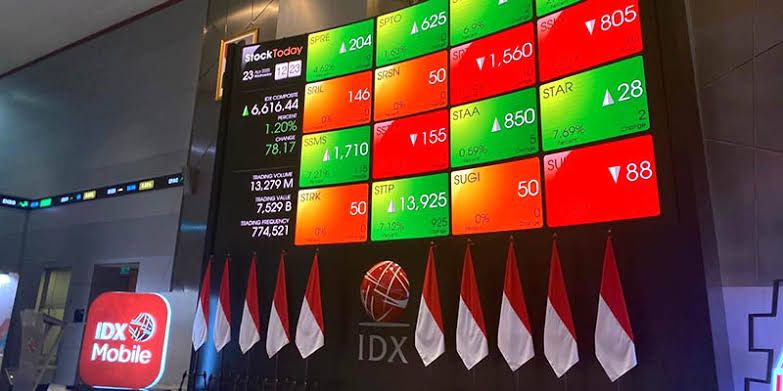 IHSG Cetak Rekor Tertinggi Baru 8.764, Rupiah Ikut Cerah Pagi Ini