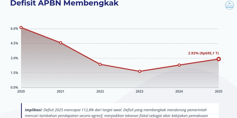 Defisit Membengkak, Pajak Diacak-acak!