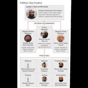 Susunan pemerintahan baru yang dibentuk Taliban untuk memimpin Afghanistan/BBC