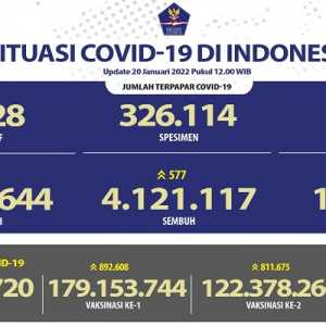 Tambahan Kasus Positif Covid-19 Nasional Tembus 2 Ribu Orang, Tiga Provinsi di Jawa Jadi Penyumbang Terbanyak