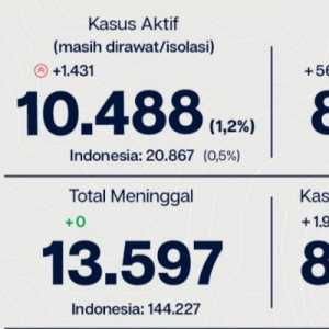Mengkhawatirkan, Kasus Aktif Covid-19 Jakarta Tembus 10 Ribu Orang