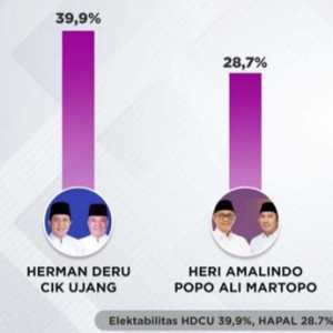 Survei IPS, Herman Deru Masih Unggul di Pilgub Sumsel