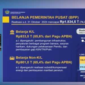 Bikin APBN Tekor, Realisasi Belanja Negara Tembus Rp1.834,5 Triliun pada Oktober 2024