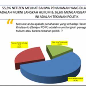 Survei Median: Sebagian Besar Publik Yakin Penahanan Hasto Tindakan Hukum Murni