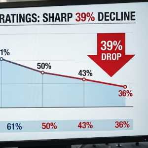 Tak Becus Urus Ekonomi, Approval Rating Trump Merosot Tajam
