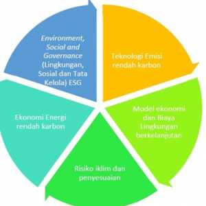Akselerasi Taksonomi Keuangan Berkelanjutan