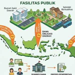 Obligasi Daerah Sumber Pembiayaan Pembangunan