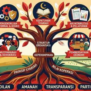 Menyoal Kerangka Tata Kelola Koperasi Merah Putih Syariah