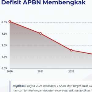Defisit Membengkak, Pajak Diacak-acak!
