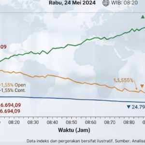 Bursa Asia: Kospi dan Nikkei Tertekan Harga Minyak