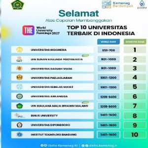 Dua PTKIN Masuk Top 10 Universitas Terbaik Indonesia Versi THE WUR 2027