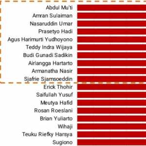 Ini 10 Menteri Terbaik Versi Survei Arawicaksa Institute