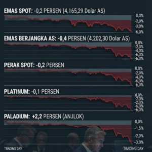 Harga Logam Global Bergerak Variatif, Emas Mulai Bangkit