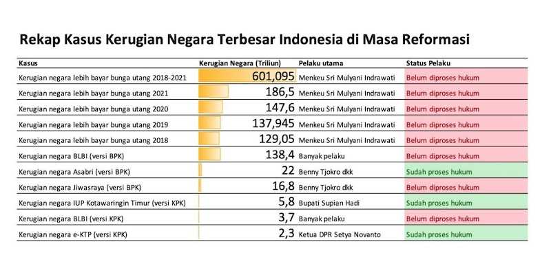 Rekap kasus kerugian negara terbesar Indonesia di masa reformasi/Net