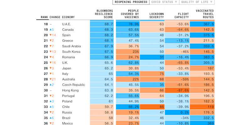 Covid Resilience Ranking Bloomberg/Repro