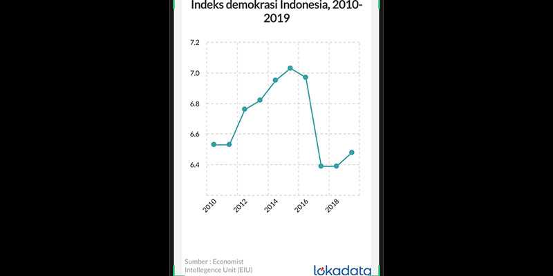 Grafik indeks demokrasi Indonesia/Net